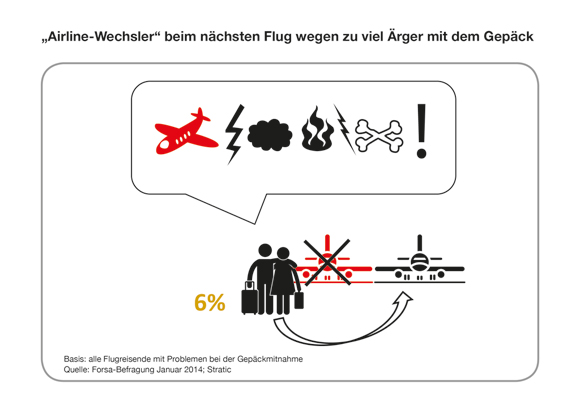 Airline-Wechsel wegen Gepäck-Problemen