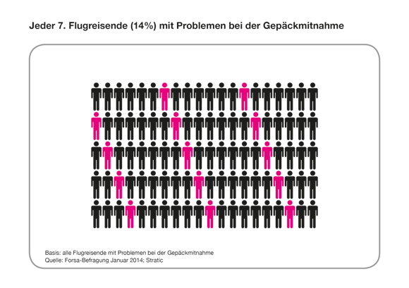 Jeder siebte Flugreisende hat Gepäckprobleme