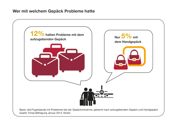 Mehr Probleme mit Übergepäck als mit Handgepäck