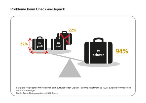 Probleme beim Check-In